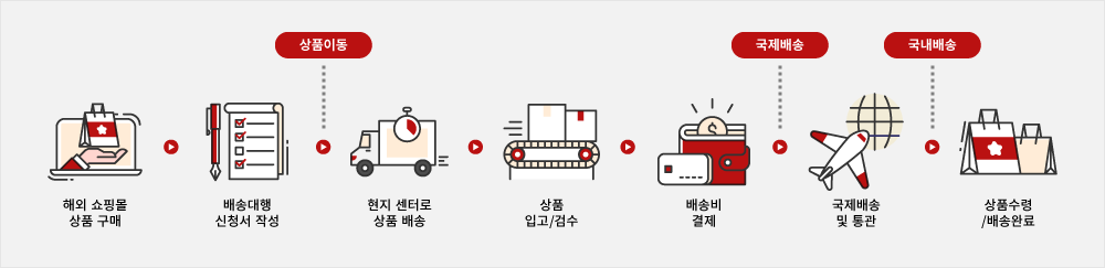 배송대행이란?